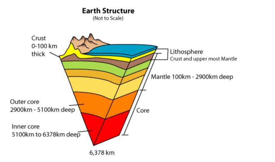 What is Inside the Earth