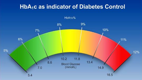 HbA1C Diabetes Control